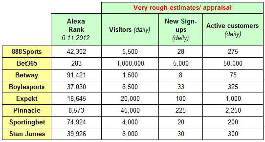 Selected Bookmakers’ Alexa Ranking & Corresponding Daily Visitor Estimations