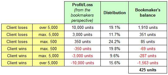 Estimated Profit/Loss of bookmakers