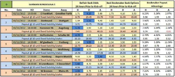 Financial Edge Backing With Bookmakers Rather Than Betfair