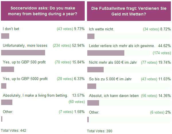 Soccerwidow’s survey results for the question Do you make money with betting?