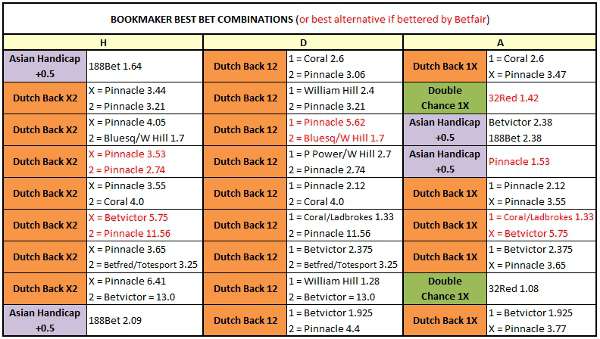 Exploring The Three Methods Of Laying Using Traditional Bookmakers