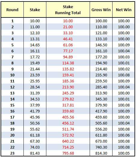 Correct Score Roulette Staking Plan Table