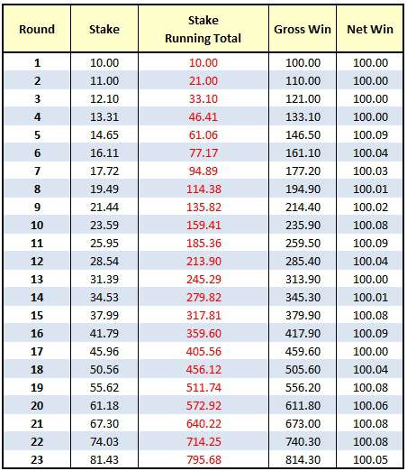 Correct Score Betting Strategy 