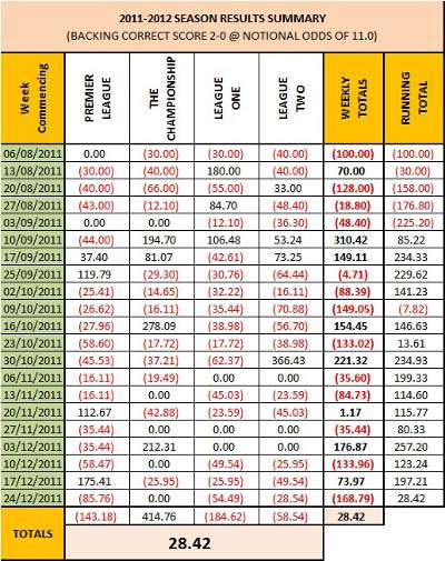 2011-12 Football Betting Correct Score Roulette Stop Loss Summary