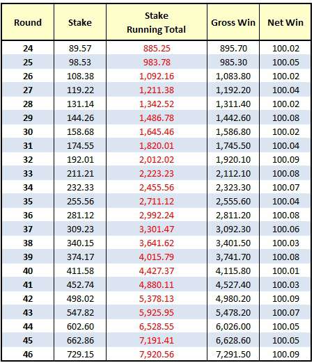 Correct Score Roulette Staking Table - Rounds 24-46