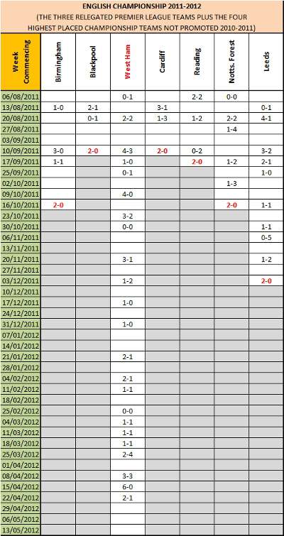 2011-12 English Championship Results: three relegated Premier League sides and the four highest placed Championship sides not promoted from 2010-11