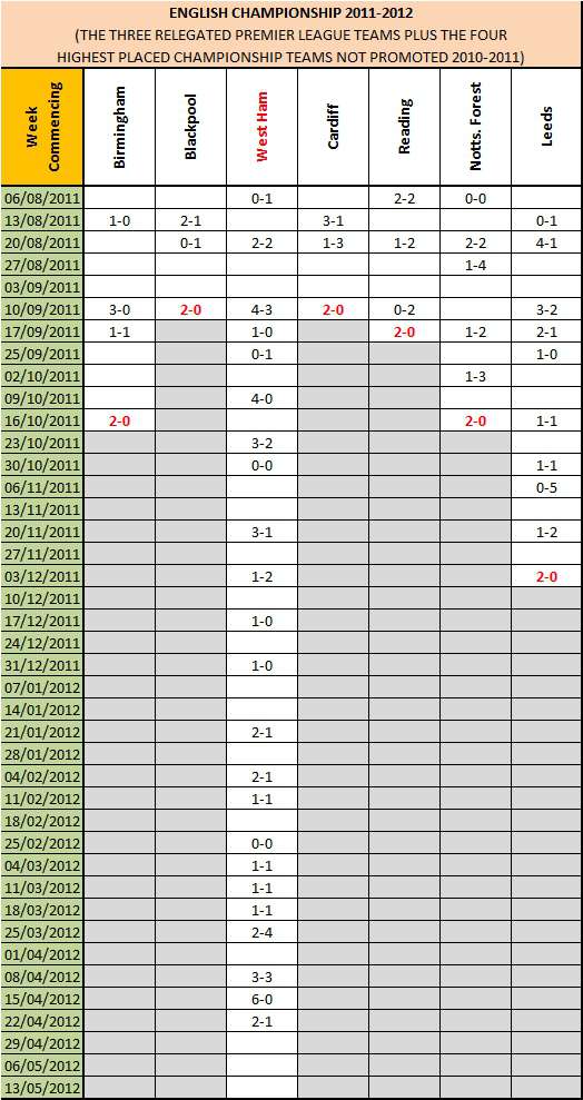 Football Roulette Correct Score Betting Strategy – 2011/2012