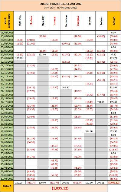 2011-12 English Premier League Correct Score Roulette Results