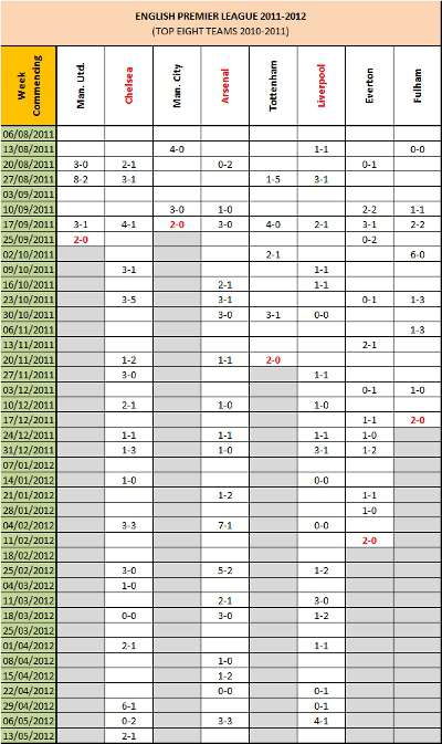 2011-12 Results of the Top Eight English Premier League Teams from 2010-11