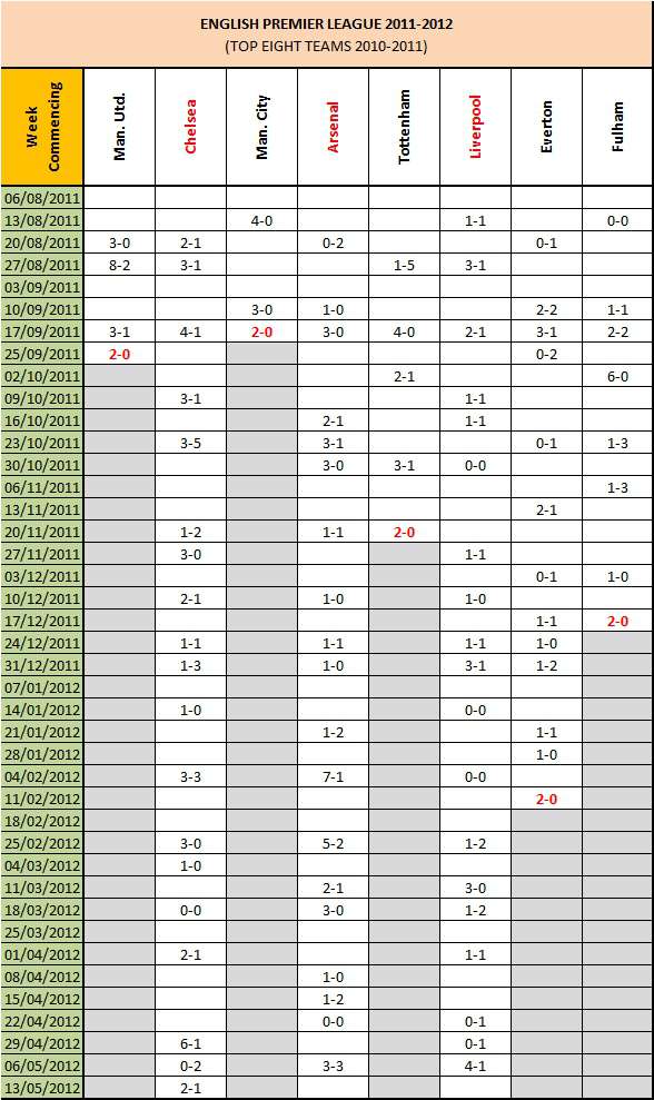 Football Roulette Correct Score Betting Strategy – 2011/2012 Season ...