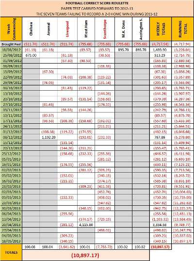 Football Correct Score Roulette 2012-13 Paper Test Extension Table