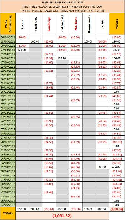 2011-12 English League One Correct Score Roulette Results