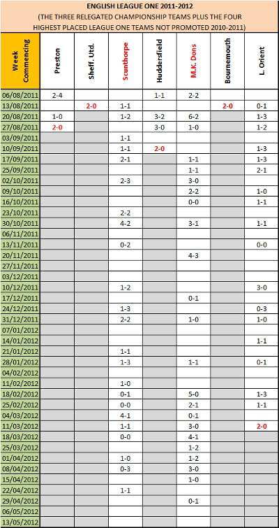 2011-12 English League One Results: three relegated Championship sides and the four highest placed League One sides not promoted from 2010-11