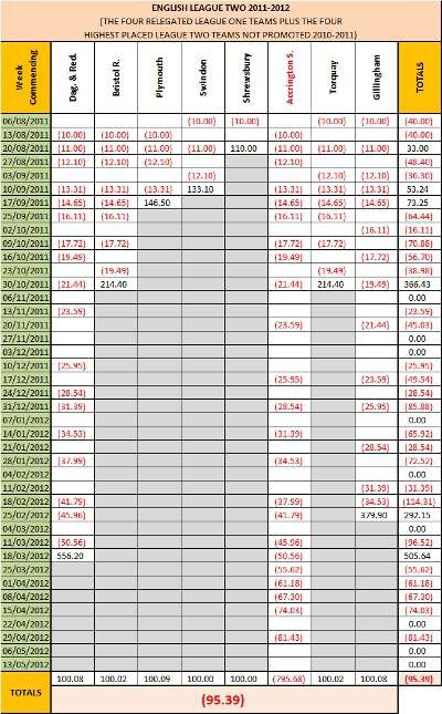 2011-12 English League Two Correct Score Roulette Results