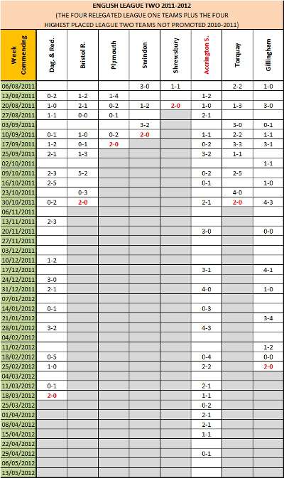 2011-12 English League Two Results: four relegated League One sides and the four highest placed League Two sides not promoted from 2010-11