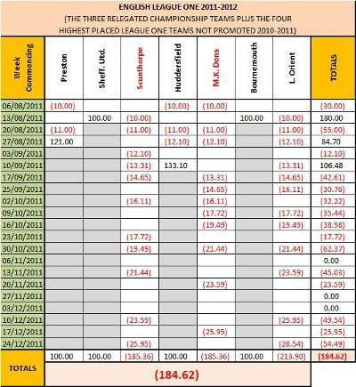 League One 2011-12 Stop Loss Scenario Table