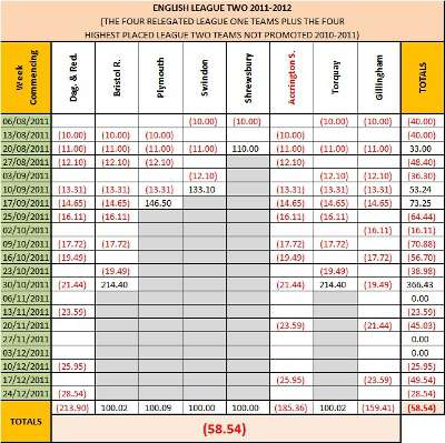 League Two 2011-12 Stop Loss Scenario Table