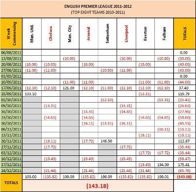 Premier League 2011-12 Stop Loss Scenario Table