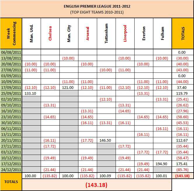 Football Roulette Correct Score Betting Strategy – 2011/2012