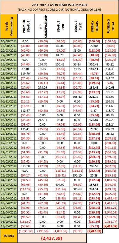 2011-12 Football Correct Score Roulette System Paper Test Summary