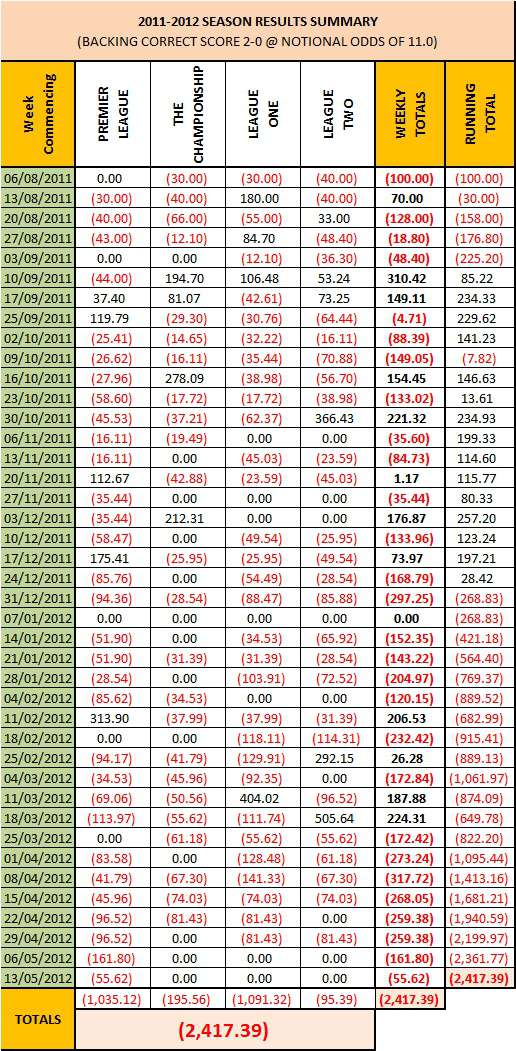 Football Roulette Correct Score Betting Strategy – 2011/2012