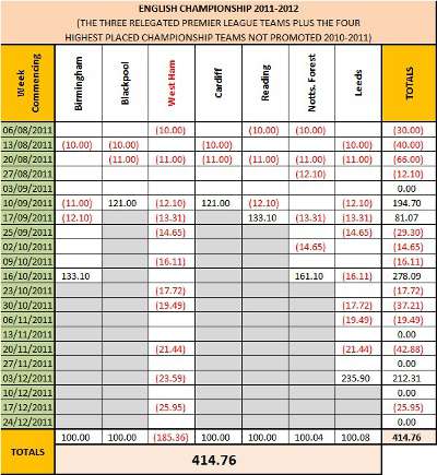 The Championship 2011-12 Stop Loss Scenario Table