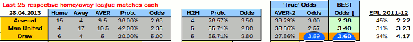 Value Betting Calculator Screenshot - Arsenal v Manchester Utd - 28.04.2013