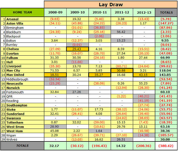 Lay The Draw Betting Results - EPL 2008-09 to 2011-12