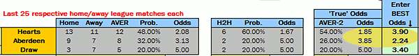 Value Bet Detector Screenshot - Hearts vs Aberdeen - SPL 24.08.2013 - True Odds Calculation 1x2