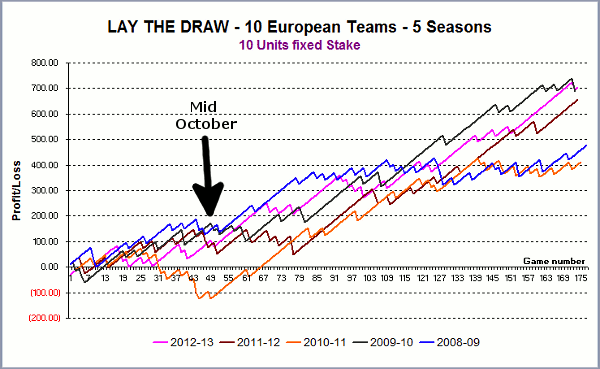 Lay the Draw - 5 seasons - fixed stake