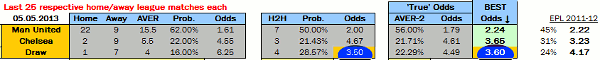 Value Betting Calculator Screenshot - Man Utd v Chelsea - 05.05.2013