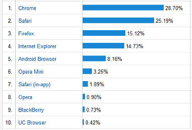 Google Analytics Screenshot showing Browser Breakdown of users of Soccerwidow/ Fussballwitwe from 25.07.2013 to 25.10.2013 (three months)