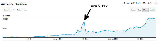 Screenshot from Google Analytics showing combined Visitor Overview for Soccerwidow and Fussballwitwe - 01.01.2011 to 19.10.2013