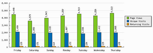 Screenshot showing StatCounter Page Views & Visits - Soccerwidow / Fussballwitwe - 18.10.2013 to 24.10.2013