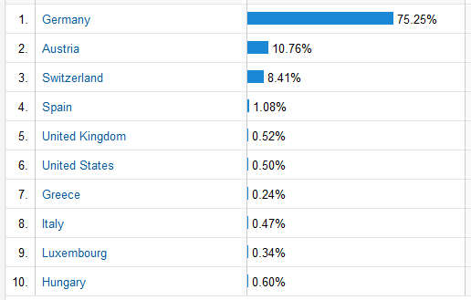 Google Analytics screenshot showing Fussballwitwe.com visitors by Countries from 25.07.2013 to 25.10.2013