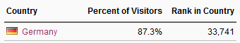 Alexa screenshot showing Fussballwitwe.com Country Breakdown as at 25/10/2013