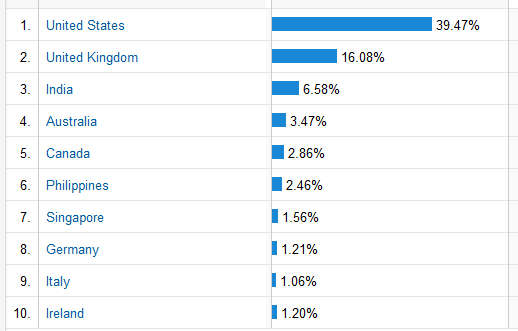 Google Analytics screenshot showing Soccerwidow.com visitors by Countries from 25.07.2013 to 25.10.2013