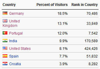 Screenshot showing the Alexa Country breakdown of users of Soccerwidow.com as at 25/10/2013