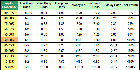 Odds Conversion Table - implied probabilities, net returns, fractional odds, decimal odds, Hong Kong odds, moneyline