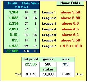 Table showing 1x2 Strategy Simulation 2009-14 – Backing the Underdog at home by Odds