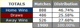 Table showing EPL Full-time 1x2 distribution - Five seasons 2009-14