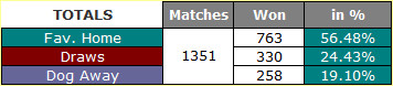 Table showing EPL: Favourite home wins - Five seasons 2009-14