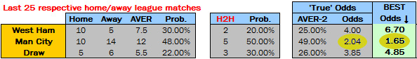 HDA Odds Calculation via Soccerwidow's VC: West Ham vs Man City - 25.10.2014