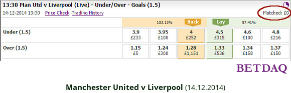 EPL - Man Utd v Liverpool - OU 1.5 odds 14.12.2014 - Betdaq