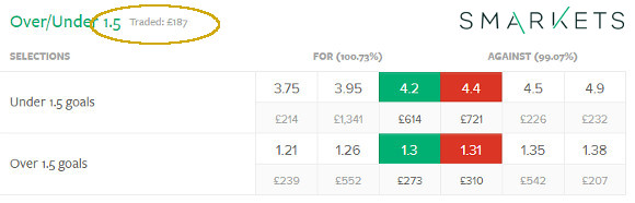 EPL - Man Utd v Liverpool - OU 1.5 odds 14.12.2014 - Smarkets