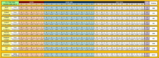 Screenshot of Full-time Score Distributions - 9 Leagues - 10,723 Matches