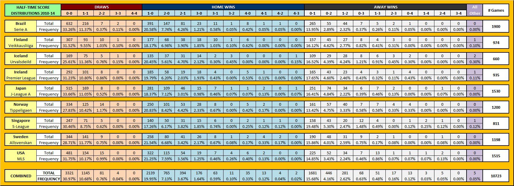 To measure correct scores we use all the halftime draw prediction