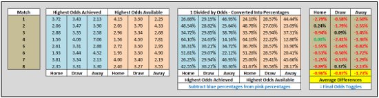 Table showing the calculation of odds toggle figures