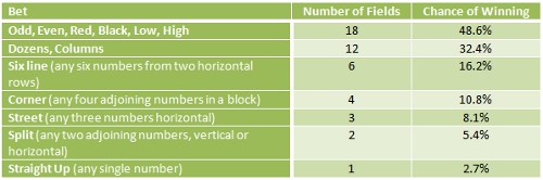 Probability Table for Roulette Table Bets