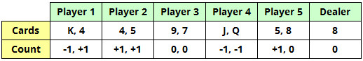 Hi-Lo Counting Example